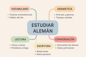 Ejemplo de mapa mental en Canva para estudiar alemán.
